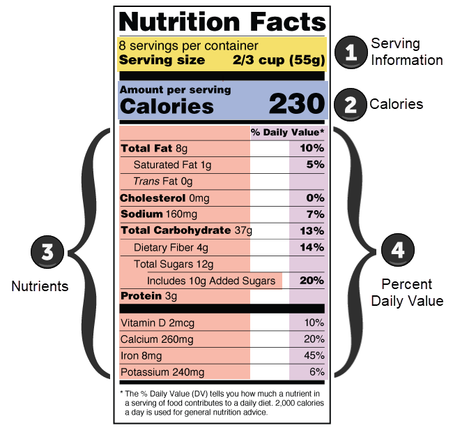 4 Sections of a Nutrition Facts Label.png